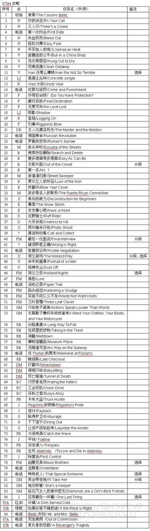 GTA4 全剧情图文流程攻略