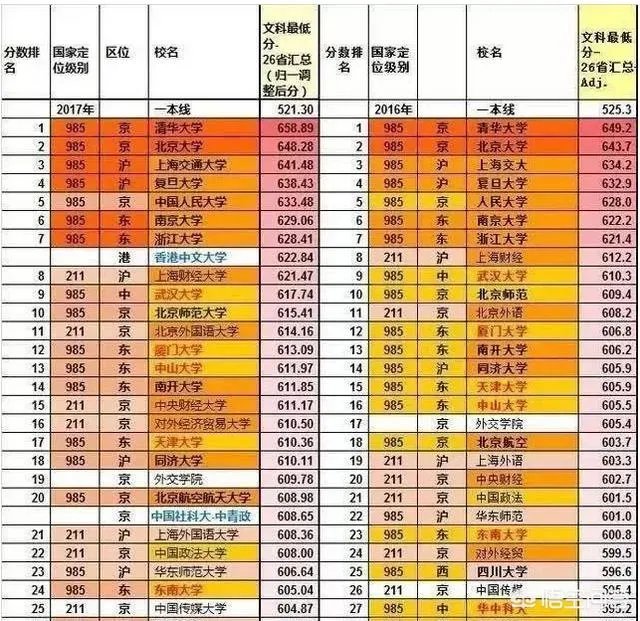 各高校录取分数线已经陆续公布，所以2019年中国大学录取分数排行榜是怎么样的？