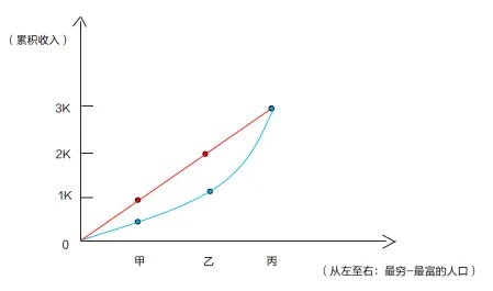 事业单位公共基础知识之经济知识：洛伦兹曲线与基尼系数