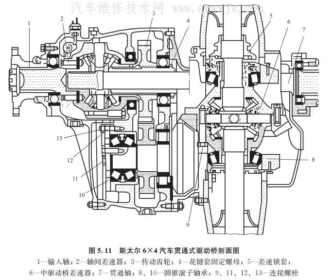 各种类型差速器构造和工作原理