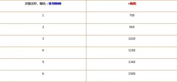 天书奇谈炼化技能都是加多少的