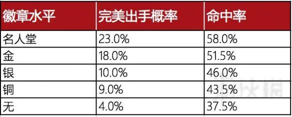 《NBA 2K18》投篮型徽章效果图文详解 投篮型徽章有什么用？