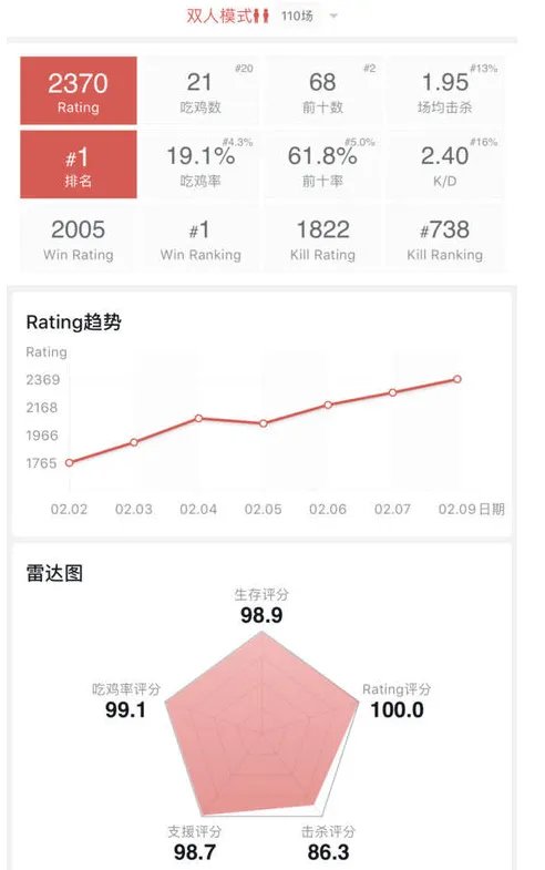 若风登顶亚服第一引网友热议：等于自爆！