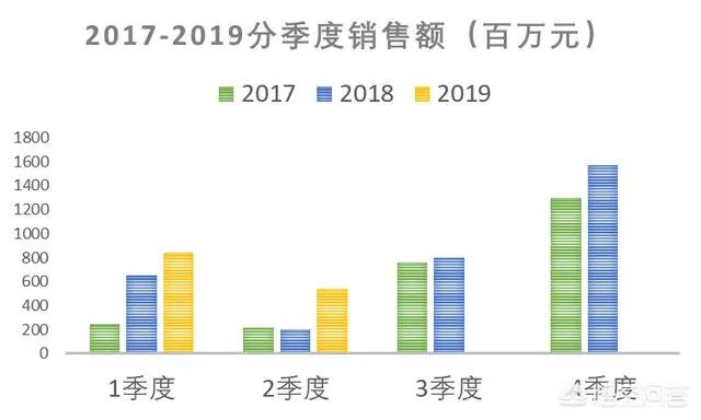 香飘飘上半年卖出13亿元的奶茶，为何只赚了2万元？