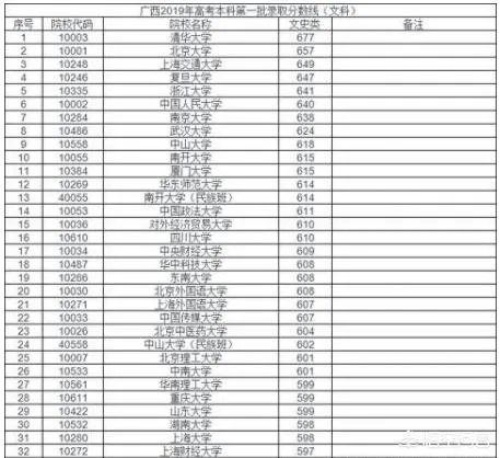 各高校录取分数线已经陆续公布，所以2019年中国大学录取分数排行榜是怎么样的？