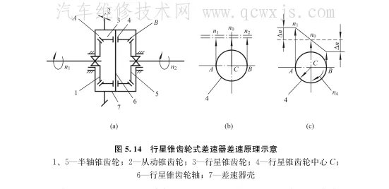 各种类型差速器构造和工作原理