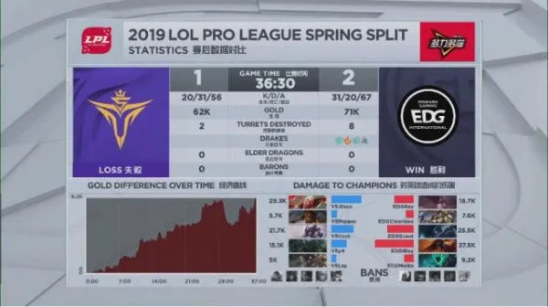 《LOL》春季赛最新赛况 RNG惨遭SDG零封