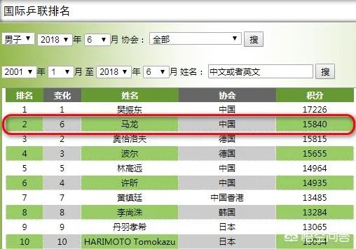 国际乒联公布6月份最新世界排名名单，如何评价这份名单？