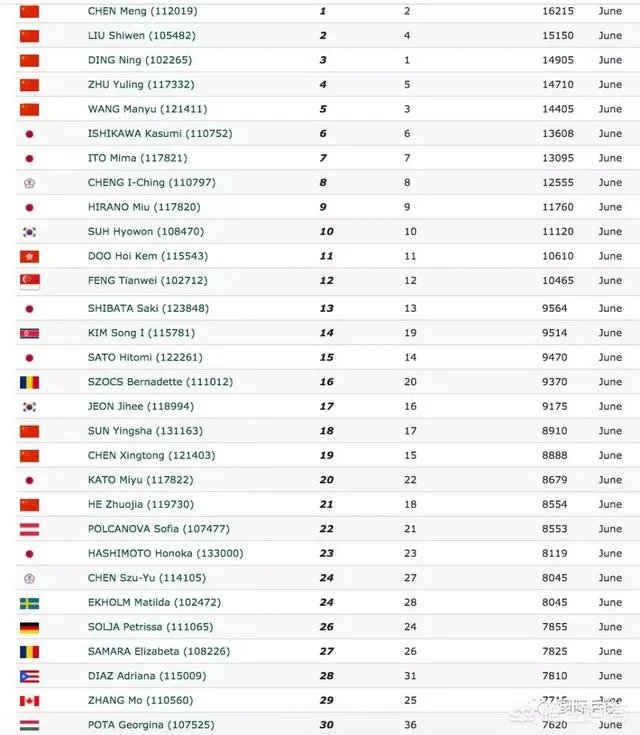 国际乒联公布6月份最新世界排名名单，如何评价这份名单？