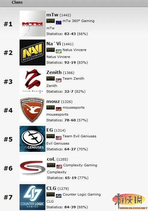 《DotA2》世界战队排名 中国仅一名进入前十