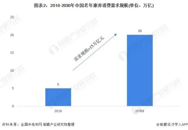 中老年用品市场前景如何?