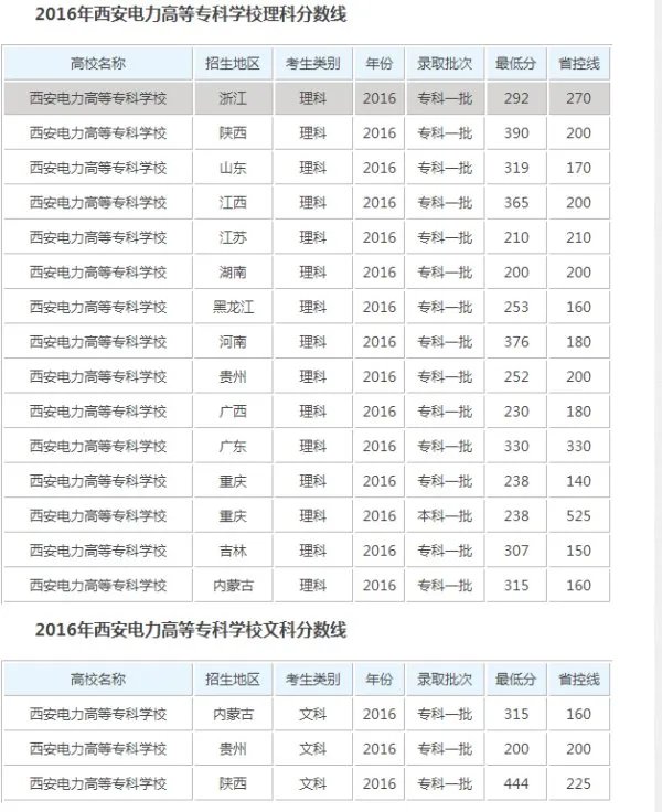 西安电力高等专科学校录取分数线？