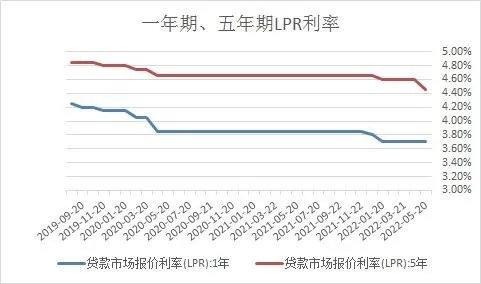 2022年lpr利率一览表