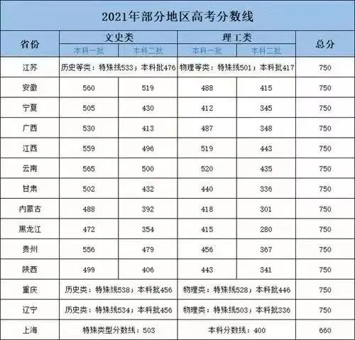 2022高考分数线可能多少分