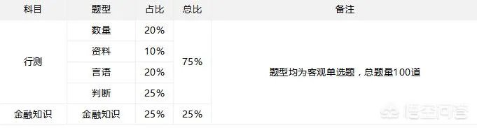 我想知道农信社都考什么？