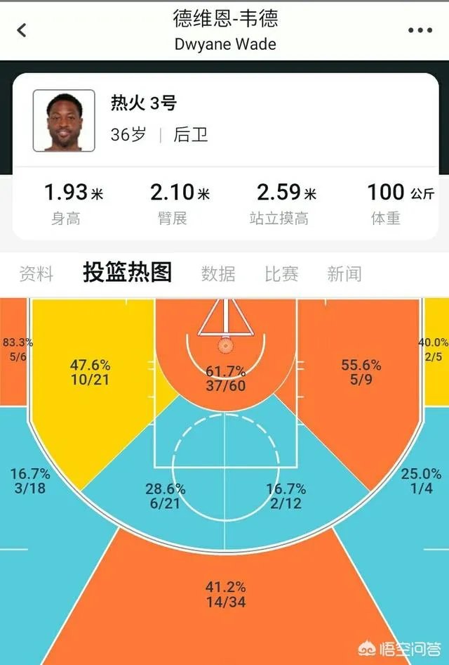 韦德罚球准绝杀爵士，韦德明明还有能力继续征战NBA，为什么传谣他还要选择退役？