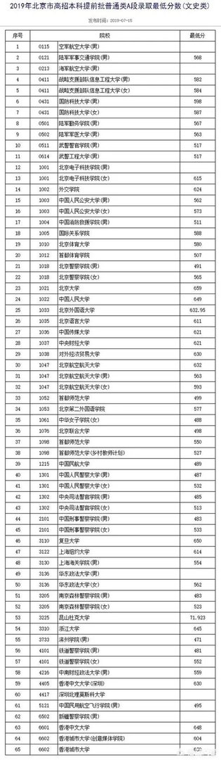 各高校录取分数线已经陆续公布，所以2019年中国大学录取分数排行榜是怎么样的？