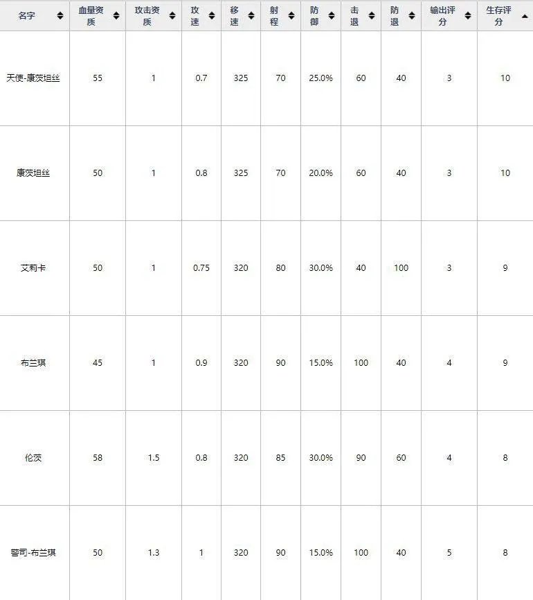 魂器学院魂姬排行榜一览 强势魂姬助你上路