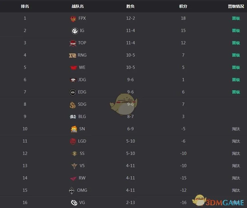 《lpl》2019春季赛积分排名介绍