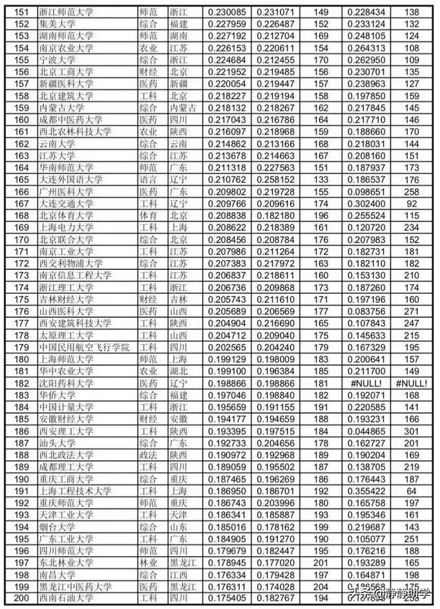 各高校录取分数线已经陆续公布，所以2019年中国大学录取分数排行榜是怎么样的？