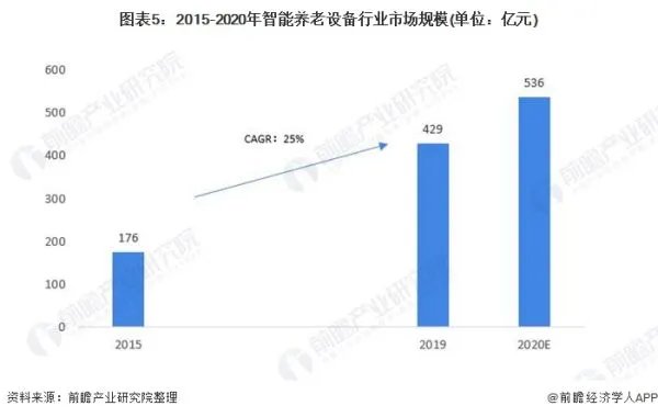 中老年用品市场前景如何?