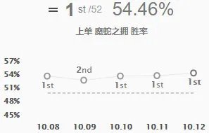 《LOL》10.12魔蛇之拥符文出装攻略