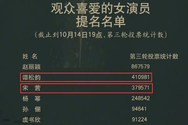 金鹰奖清理刷票,宋茜跌至第三,“刷票”的金鹰女神宋茜为什么没被换掉呢?