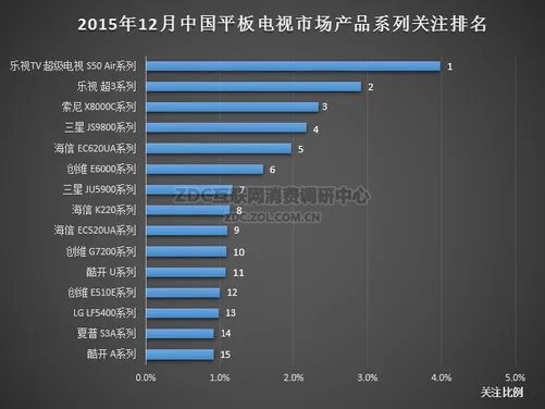 2015年12月中国平板电视市场分析报告