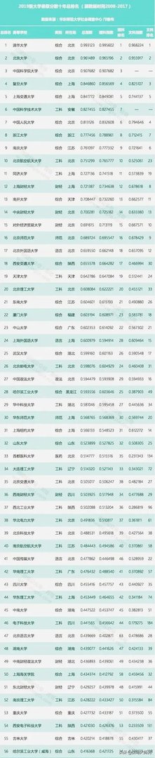 各高校录取分数线已经陆续公布，所以2019年中国大学录取分数排行榜是怎么样的？