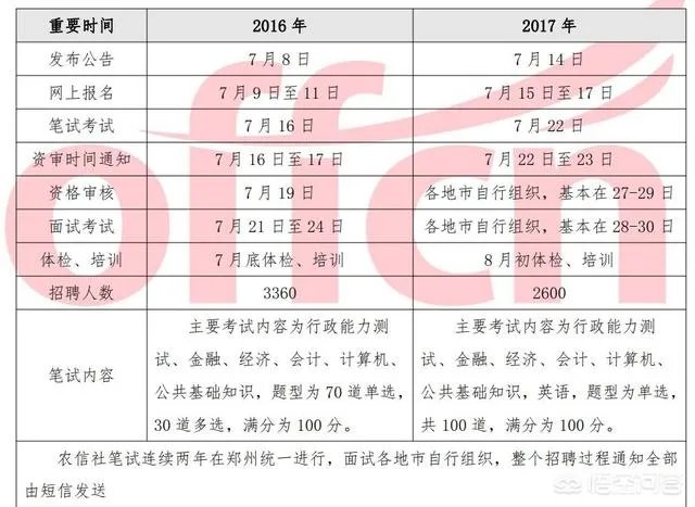 我想知道农信社都考什么？