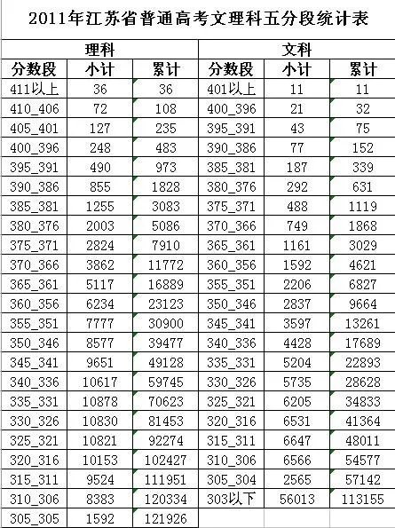 2011江苏高考分数基本情况