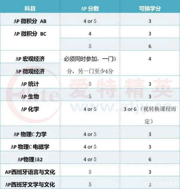 AP考试