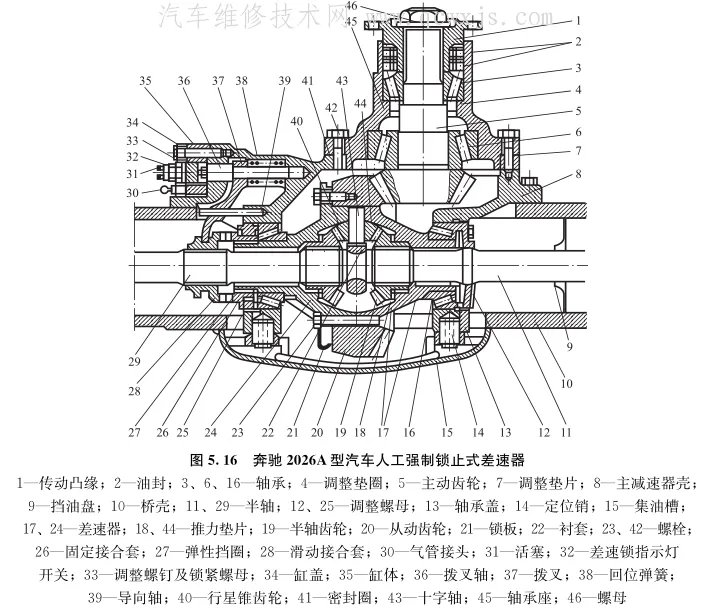 各种类型差速器构造和工作原理