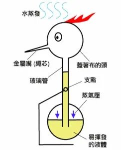 饮水鸟的原理