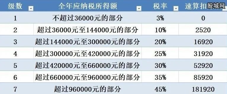 2019个人所得税税率表 最新工资扣税计算器