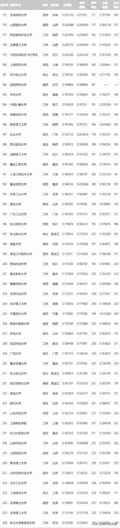 各高校录取分数线已经陆续公布，所以2019年中国大学录取分数排行榜是怎么样的？