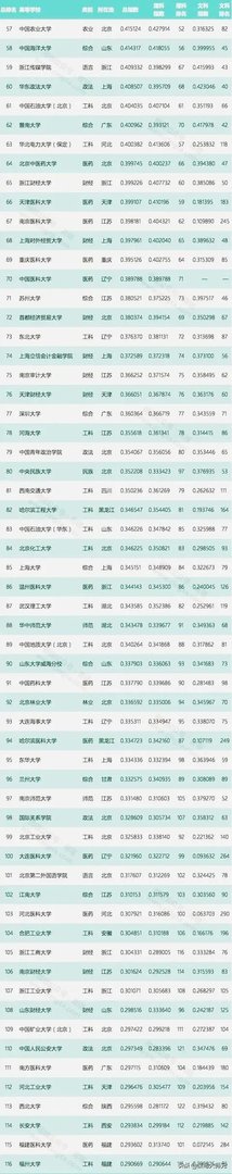 各高校录取分数线已经陆续公布，所以2019年中国大学录取分数排行榜是怎么样的？