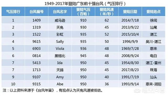 “山竹”台风会经过粤西吗？