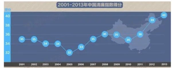 清廉指数是什么啊？