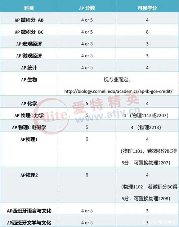 AP考试