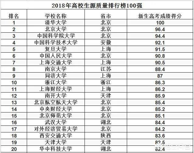 各高校录取分数线已经陆续公布，所以2019年中国大学录取分数排行榜是怎么样的？