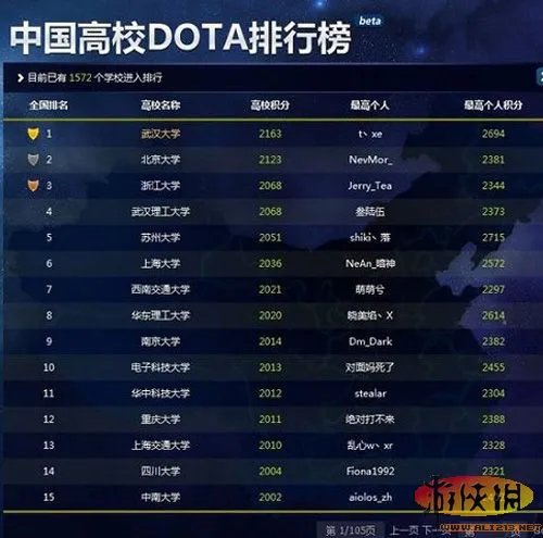 中国高校DOTA排行榜出炉 清华大学仅排第十六