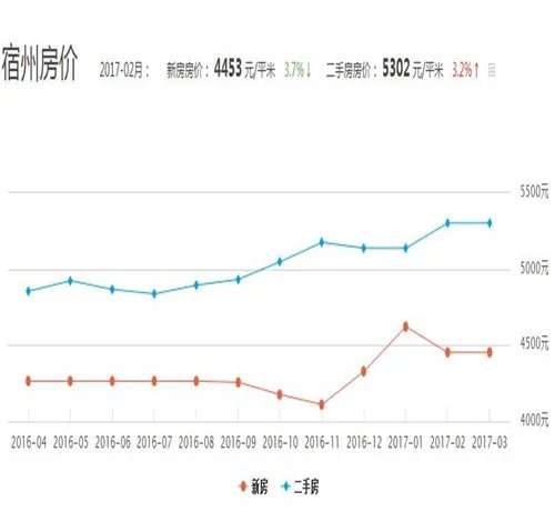 宿州2017房价走势图 买房好的户型应该看这4点