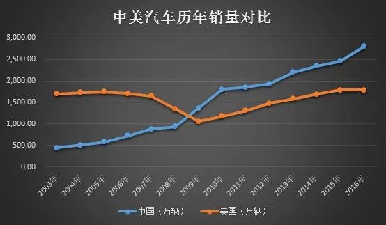 2016年汽车产销量是怎样的？