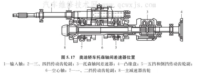 各种类型差速器构造和工作原理