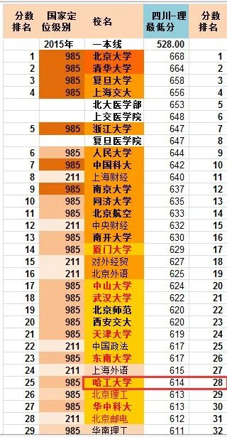 今年哈尔滨工业大学最低录取分数线是多少