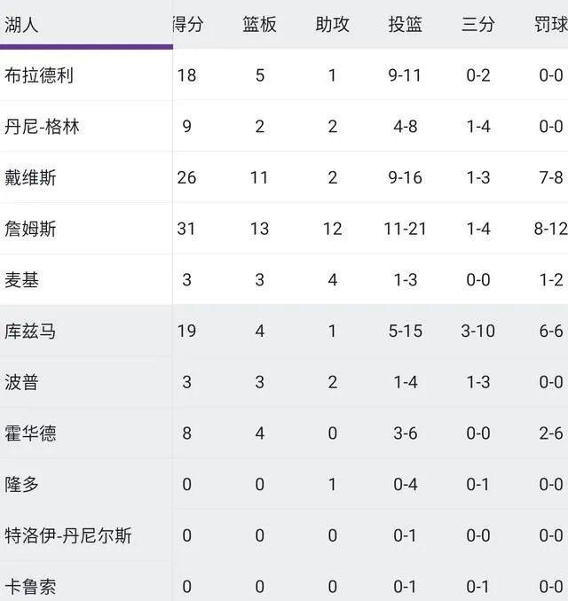 湖人战胜太阳，三分只进了7个，湖人的三分还有救吗？