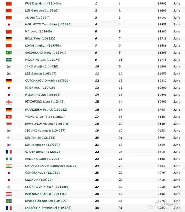 国际乒联公布6月份最新世界排名名单，如何评价这份名单？