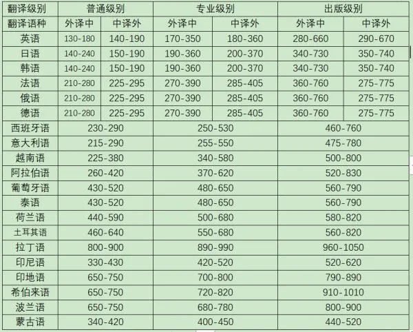上海翻译公司收费标准一般是什么样的？