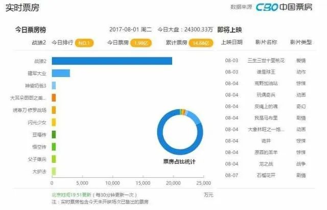 战狼2的国外票房是多少？